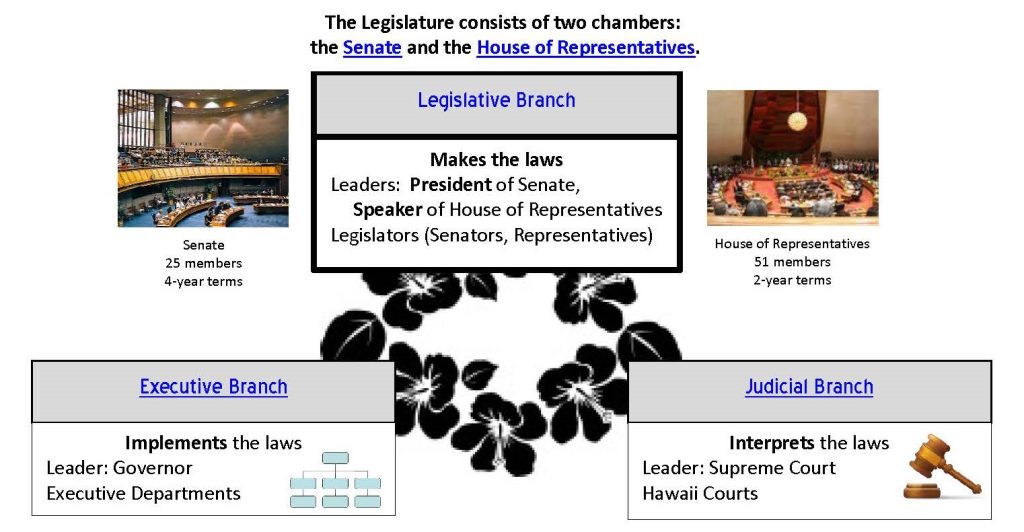 Image illustrating 3 branches. Legislative branch makes the laws, Consists of two chambers: Senate= 25 members, 4 year terms, House of Representatives = 51 members, 2 year terms. Makes the laws, Led by President of Senate and Speaker of House. Executive Branch implements the laws. Led by Governor, consists of executive departments. Judicial branch interprets the laws. Led by the Supreme Court and consists of Hawaii courts.