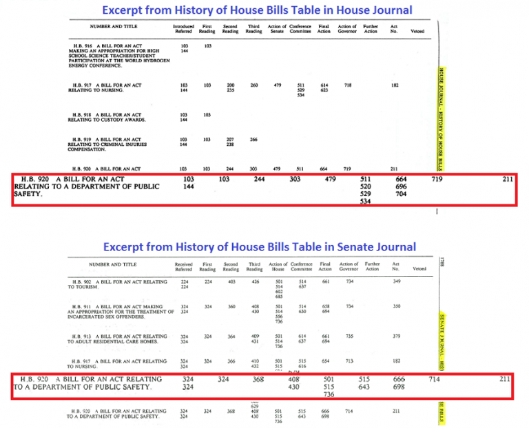 Shows two charts, each titled "House Bills Table" which show a listing of bills and corresponding pages within respective journals that have some action pertaining to that particular bill (including committee reports)